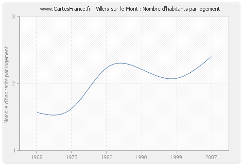 Villers-sur-le-Mont : Nombre d'habitants par logement