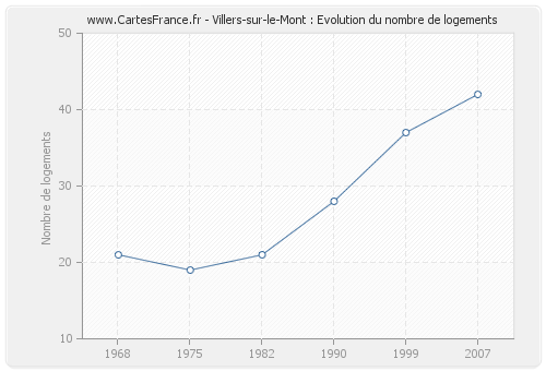 Villers-sur-le-Mont : Evolution du nombre de logements