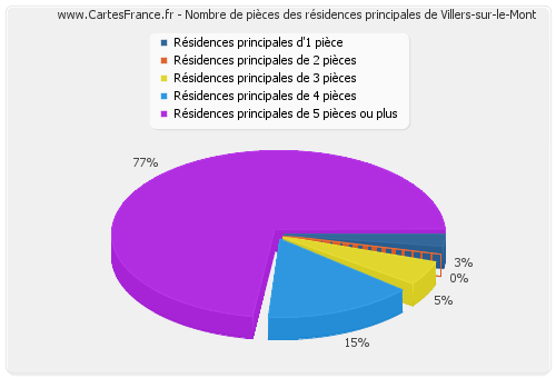 Nombre de pièces des résidences principales de Villers-sur-le-Mont