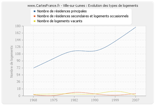 Ville-sur-Lumes : Evolution des types de logements