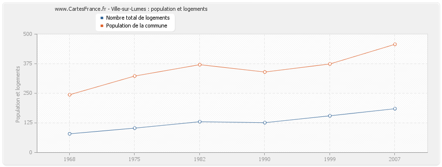 Ville-sur-Lumes : population et logements