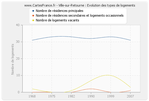 Ville-sur-Retourne : Evolution des types de logements