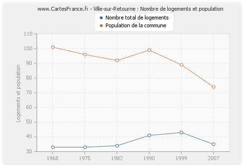 Ville-sur-Retourne : Nombre de logements et population