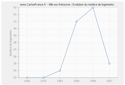 Ville-sur-Retourne : Evolution du nombre de logements