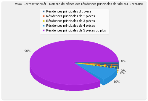 Nombre de pièces des résidences principales de Ville-sur-Retourne