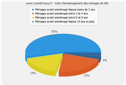 Date d'emménagement des ménages de Villy