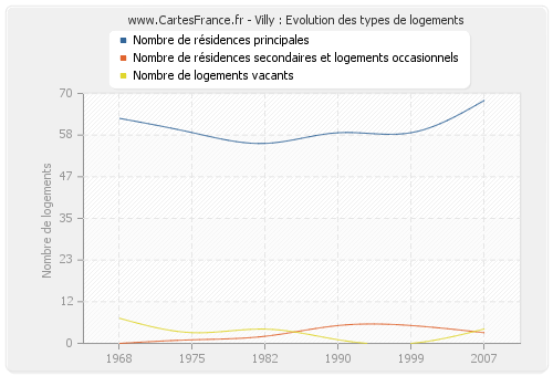 Villy : Evolution des types de logements