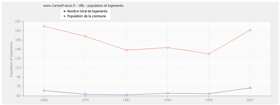 Villy : population et logements