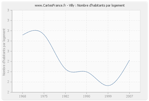 Villy : Nombre d'habitants par logement