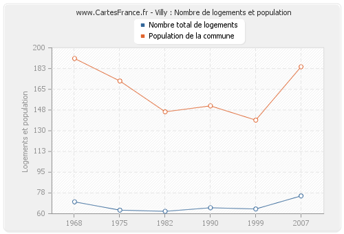 Villy : Nombre de logements et population