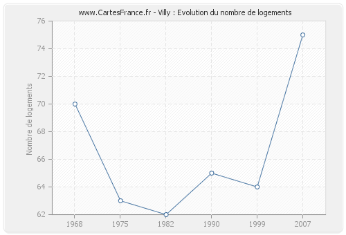 Villy : Evolution du nombre de logements