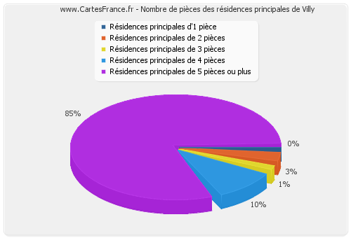 Nombre de pièces des résidences principales de Villy