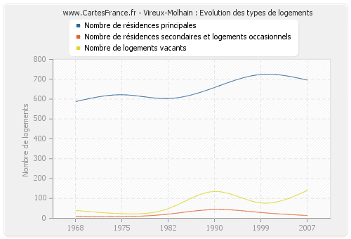 Vireux-Molhain : Evolution des types de logements