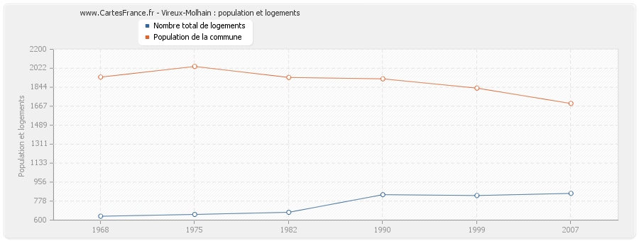 Vireux-Molhain : population et logements