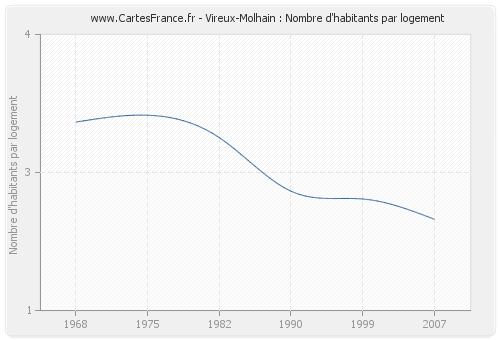 Vireux-Molhain : Nombre d'habitants par logement