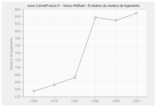 Vireux-Molhain : Evolution du nombre de logements