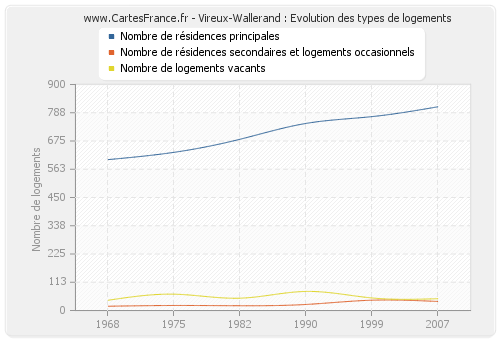 Vireux-Wallerand : Evolution des types de logements