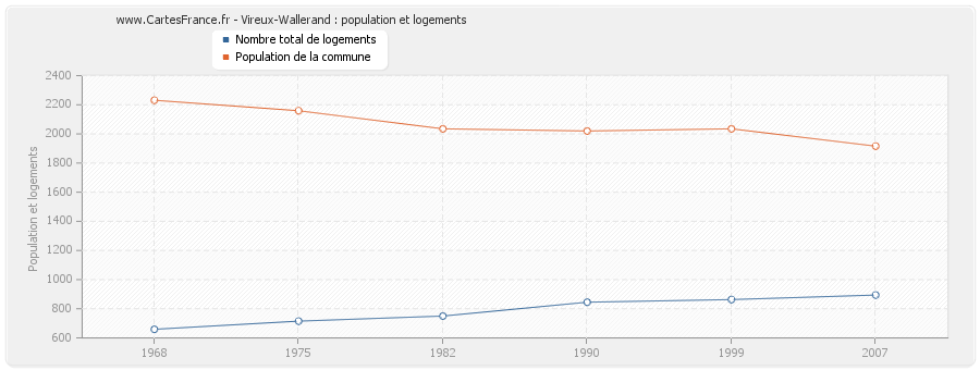 Vireux-Wallerand : population et logements