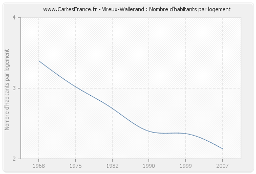 Vireux-Wallerand : Nombre d'habitants par logement