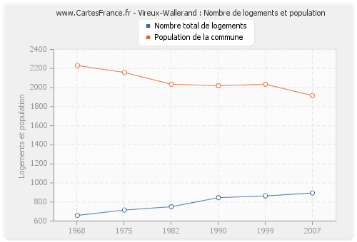 Vireux-Wallerand : Nombre de logements et population