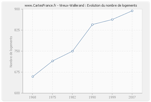 Vireux-Wallerand : Evolution du nombre de logements