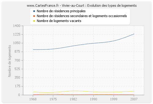 Vivier-au-Court : Evolution des types de logements