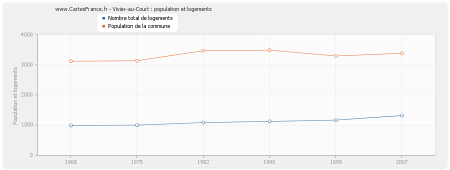 Vivier-au-Court : population et logements