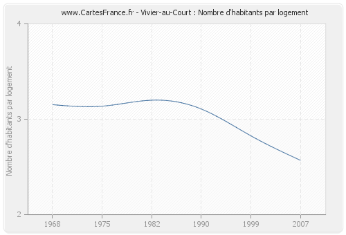 Vivier-au-Court : Nombre d'habitants par logement