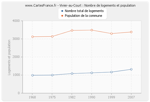 Vivier-au-Court : Nombre de logements et population