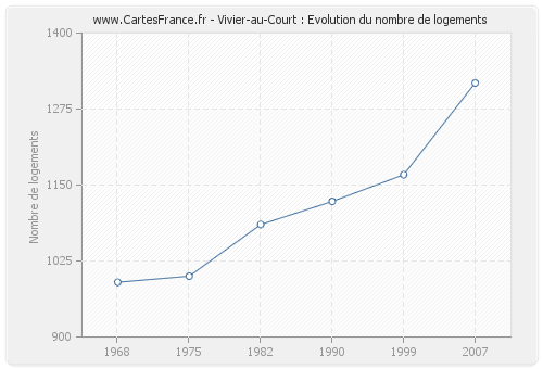 Vivier-au-Court : Evolution du nombre de logements