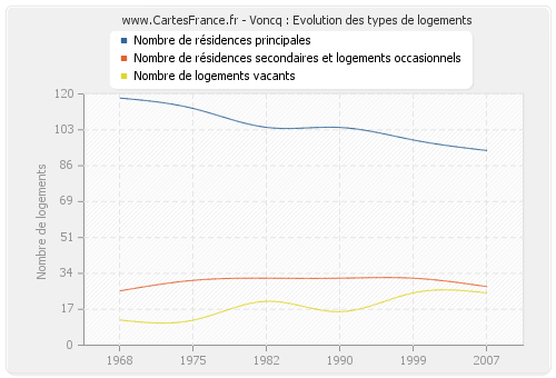 Voncq : Evolution des types de logements