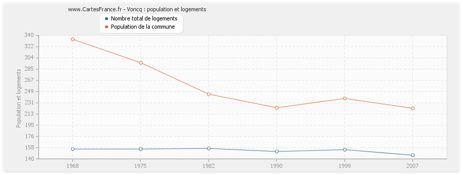 Voncq : population et logements