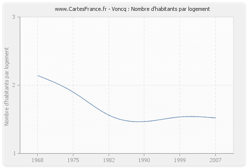 Voncq : Nombre d'habitants par logement