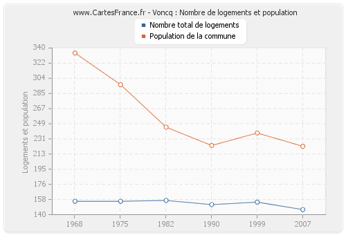 Voncq : Nombre de logements et population