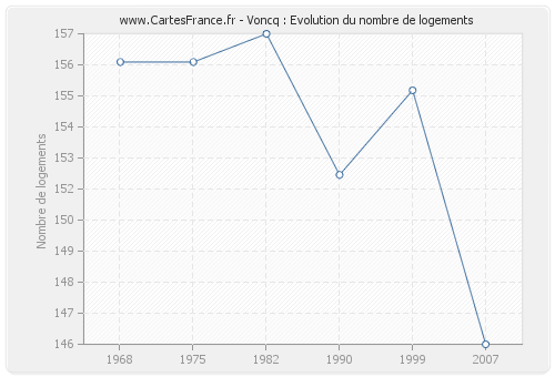 Voncq : Evolution du nombre de logements