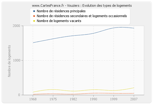 Vouziers : Evolution des types de logements