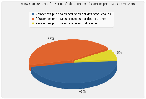 Forme d'habitation des résidences principales de Vouziers