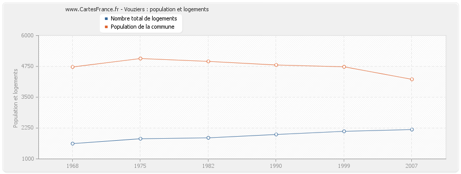 Vouziers : population et logements