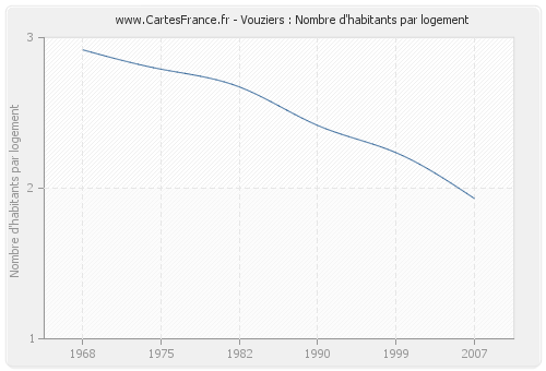 Vouziers : Nombre d'habitants par logement