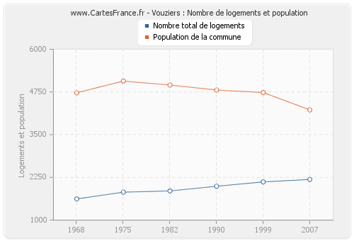 Vouziers : Nombre de logements et population