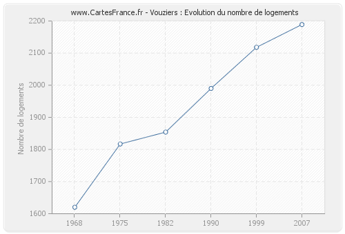 Vouziers : Evolution du nombre de logements