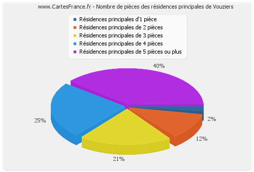 Nombre de pièces des résidences principales de Vouziers