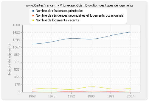 Vrigne-aux-Bois : Evolution des types de logements