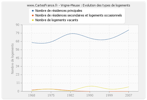 Vrigne-Meuse : Evolution des types de logements