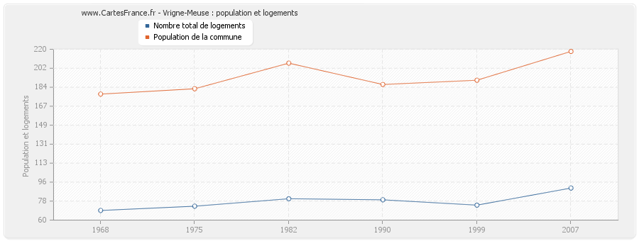 Vrigne-Meuse : population et logements