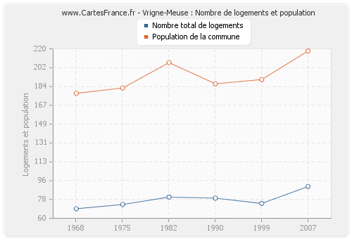 Vrigne-Meuse : Nombre de logements et population
