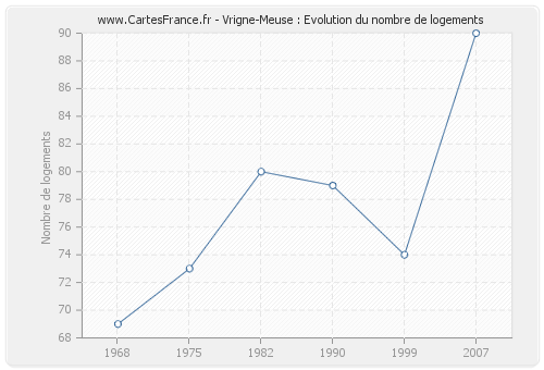 Vrigne-Meuse : Evolution du nombre de logements