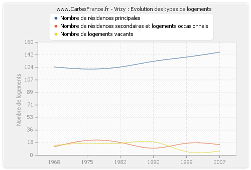 Vrizy : Evolution des types de logements