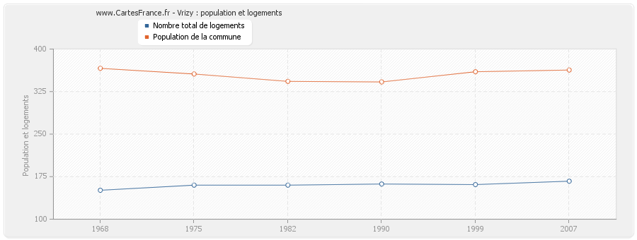 Vrizy : population et logements