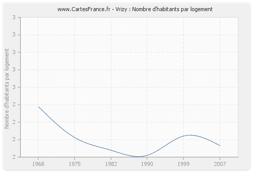 Vrizy : Nombre d'habitants par logement